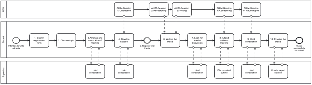 Process flow of theses at the Professorship Gersch