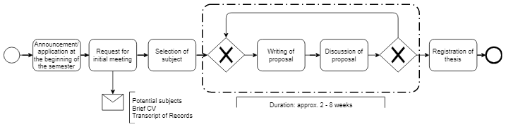 Process model final thesis 