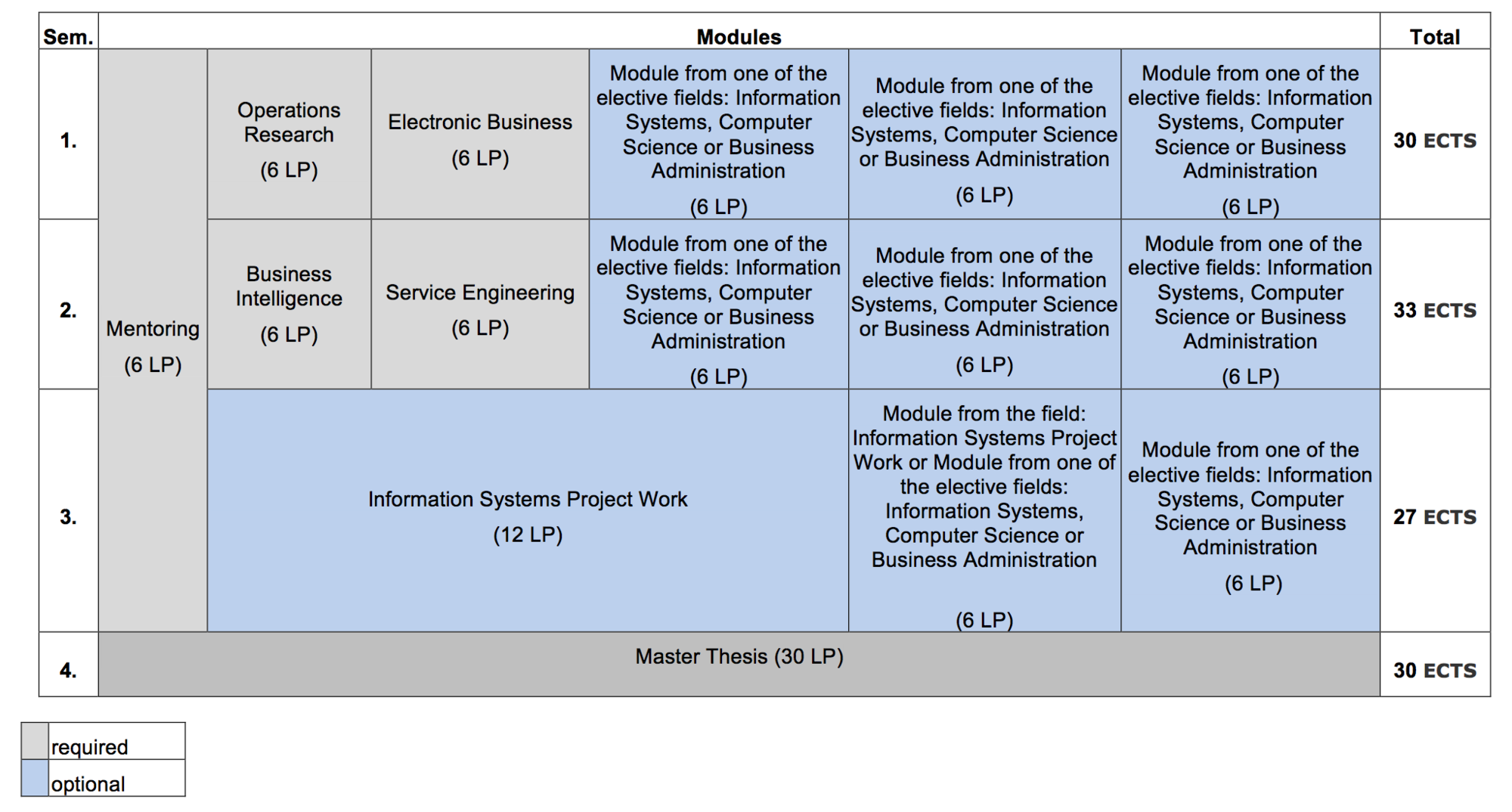 Course Structure