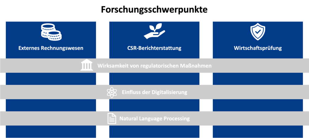 Grafik Forschungsschwerpunkte