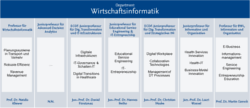 Department Wirtschaftsinformatik