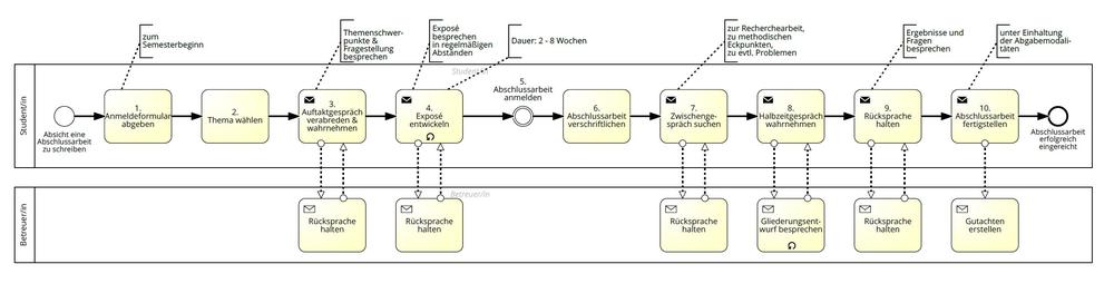 Prozessmodell Abschlussarbeit am Department Wirtschaftsinformatik