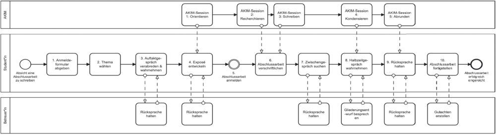 Prozessmodell Abschlussarbeit an der Professur Gersch