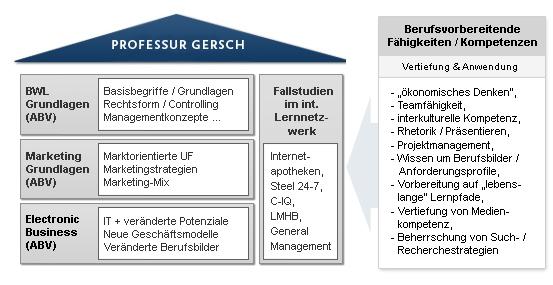 Fachbereich 02 - Wirtschaftswissenschaften: Home - Professur Gruendl