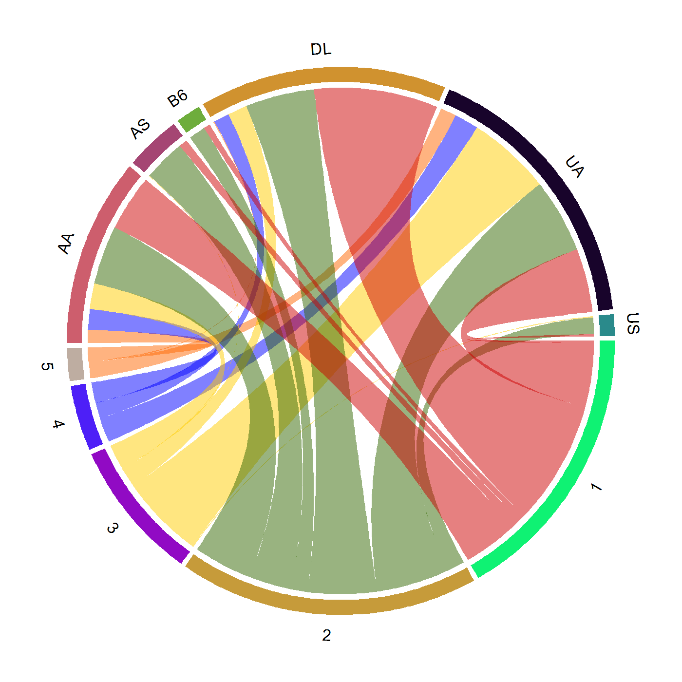 Chord Diagram