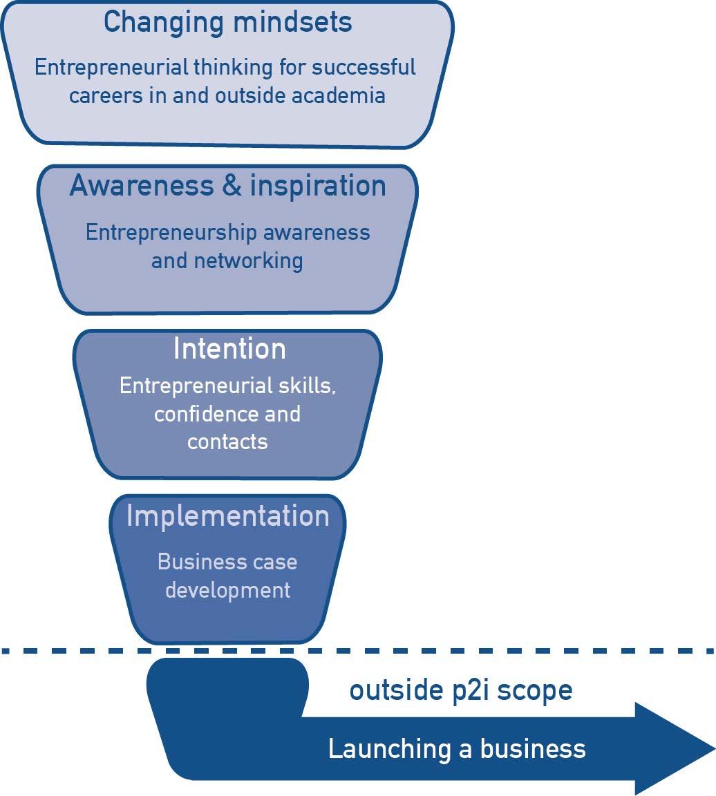 Postdocs to Innovators 2017