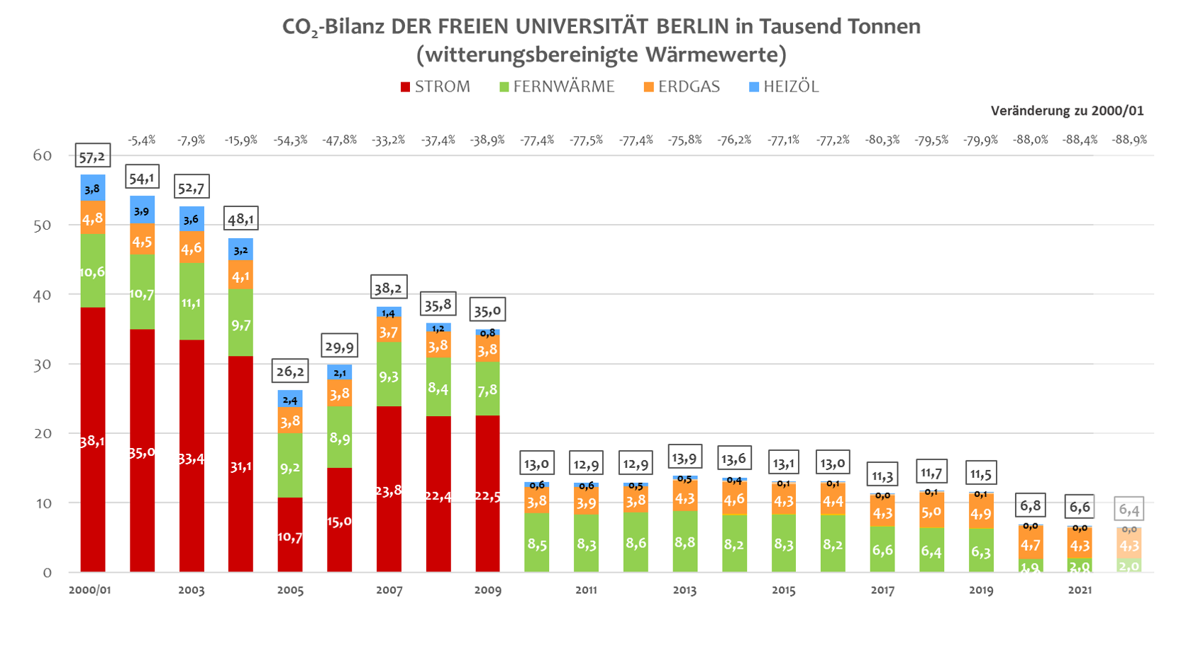 Gesamt_CO2_Bilanz-2000-2021