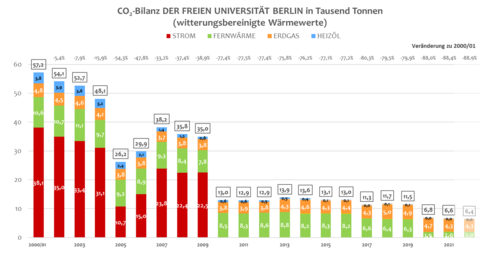 CO2-Bilanz der Freien Universität seit 2001
