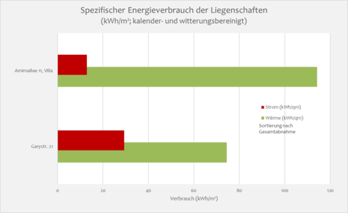 Spezifischer Energieverbrauch der Liegenschaften des FB WiWiss.