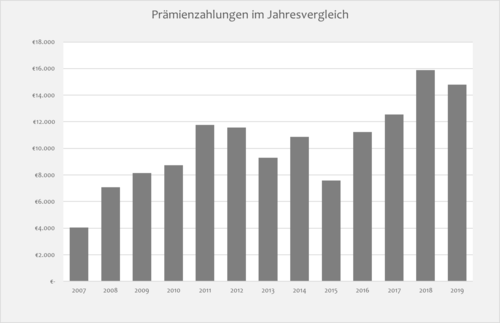 Entwicklung der Prämienzahlungen für den Fachbereich seit Einführung 2007 im Jahresvergleich.