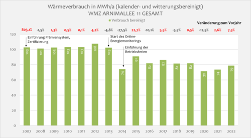 Wärmeverbrauch im Gebäude Arnimallee 11 von 2003 bis 2022.