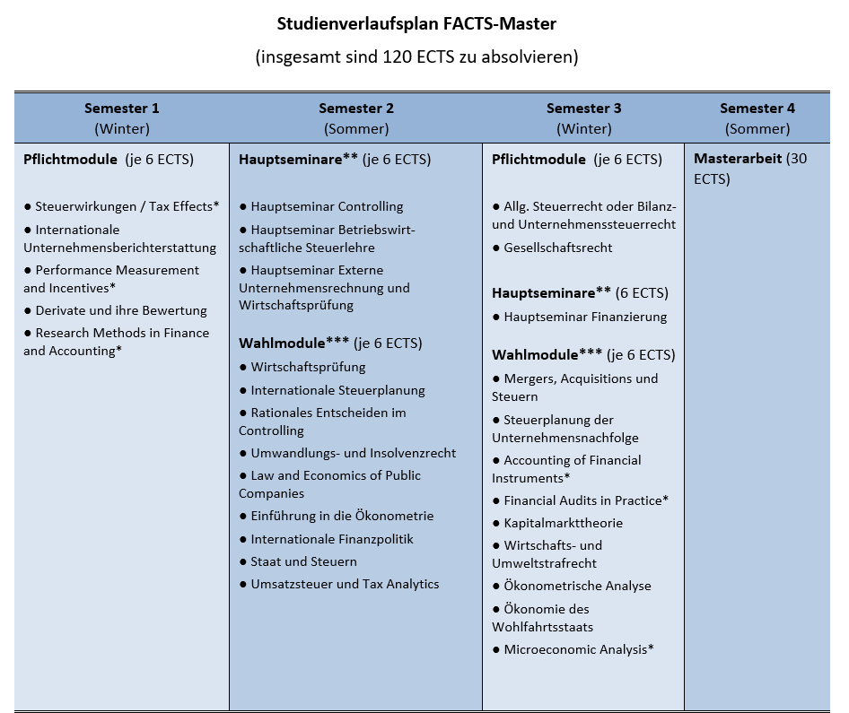 Studienverlaufsplan FACTS-Master