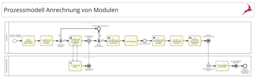 Prozessmodell Anrechnung von Modulen